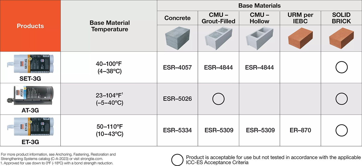 Comparison chart of SET-3G, AT-3G, and ET-3G adhesives showing base material types, temperature ranges, and ESR approvals for concrete, CMU, and brick applications.