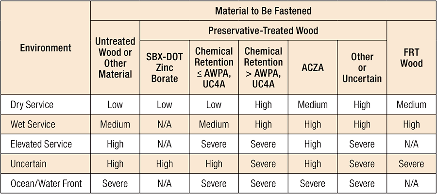 sol-corrosion-corrosion-resistance-classification.png