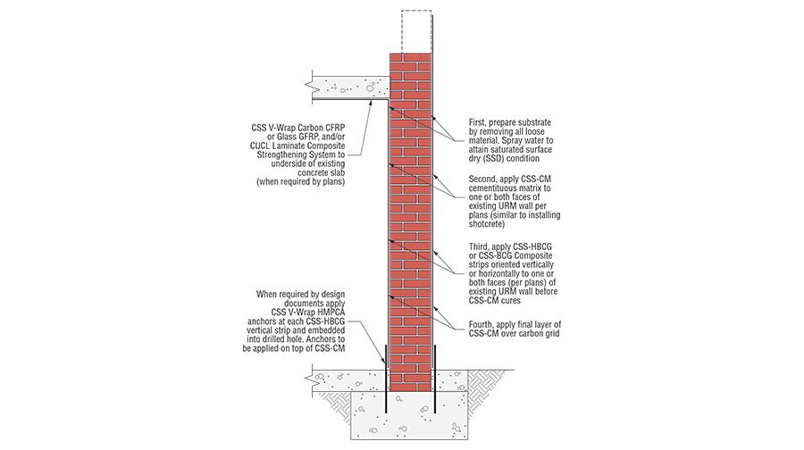 Diagram of In-Plane Lateral Resistance Strengthening with FRCM retrofit application.