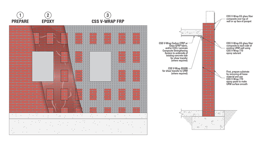 Diagram of Out-of-Plane Wall Strengthening with FRP retrofit application.