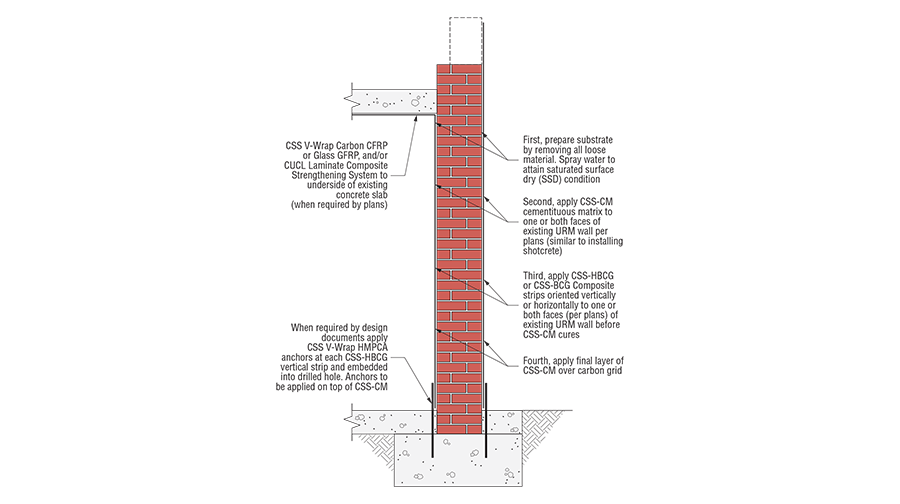 Diagram of Out-of-Plane Wall Strengthening with FRCM retrofit application.